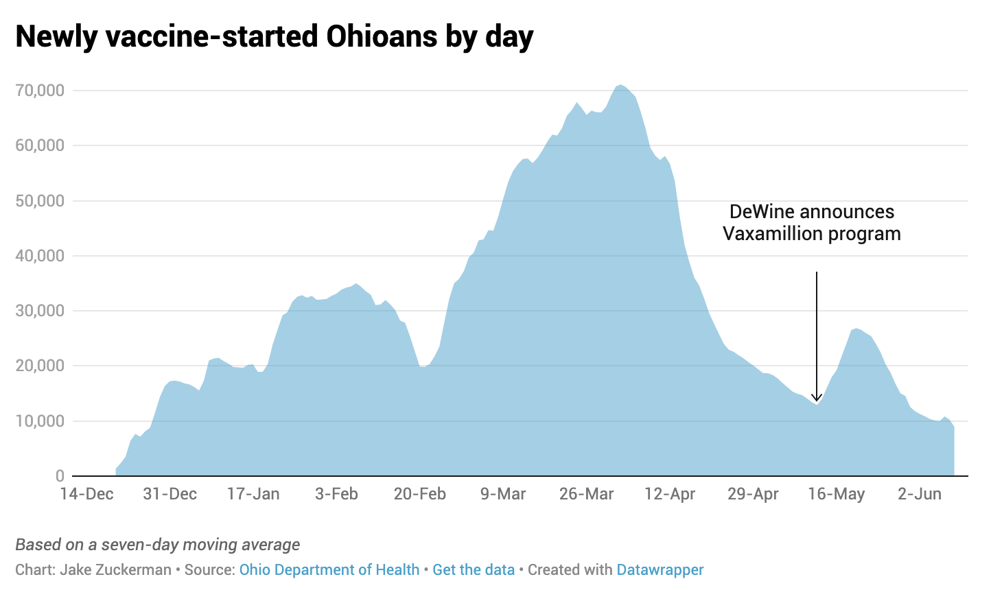 Newly vaccine-started Ohioans by day
